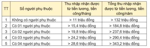 Một số mức thu nhập phải nộp thuế TNCN 2022