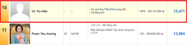 &nbsp;Bà Vũ Thị Hiền – phu nhân ông Trần Đình Long, Chủ tịch HĐQT Tập đoàn Hòa Phát đã thế chỗ bà Phạm Thu Hương, vợ tỷ phú Phạm Nhật Vượng với khối tài sản trên sàn chứng khoán là 15.471 tỷ đồng. (Ảnh chụp màn hình)