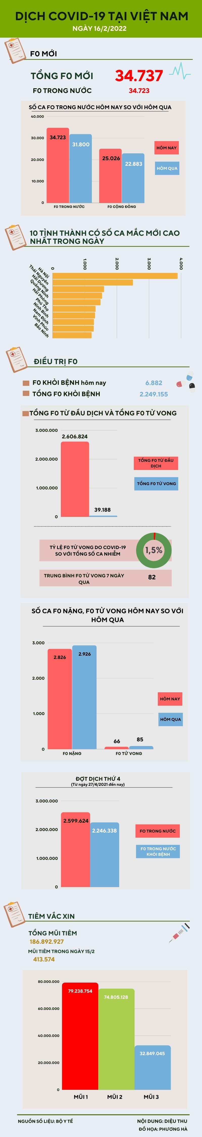 Ngày 16/2: Thêm 34.723 ca COVID-19 trong nước tại 63 tỉnh, thành phố - 1