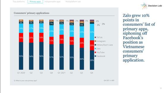 Zalo tăng 10% điểm, trở thành ứng dụng chính của người Việt ở mọi lứa tuổi. Nguồn: Decision Lab