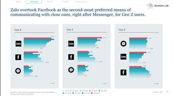Zalo là ứng dụng phổ biến đối với Gen X và Gen&nbsp;Y dùng để liên lạc người thân, bạn bè. Nguồn: Decision Lab