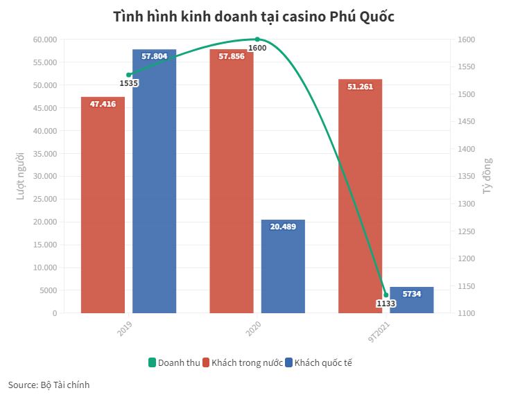 Casino thí điểm cho người Việt vào chơi: 3 năm lỗ hơn 2.700 tỷ đồng - 2