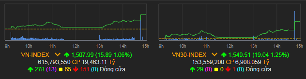 VN-Index tăng 15,89 điểm (1,06%) lên 1.507,99 điểm.