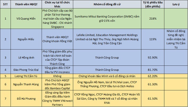 7 thành viên được bầu vào Hội đồng quản trị của Eximbank