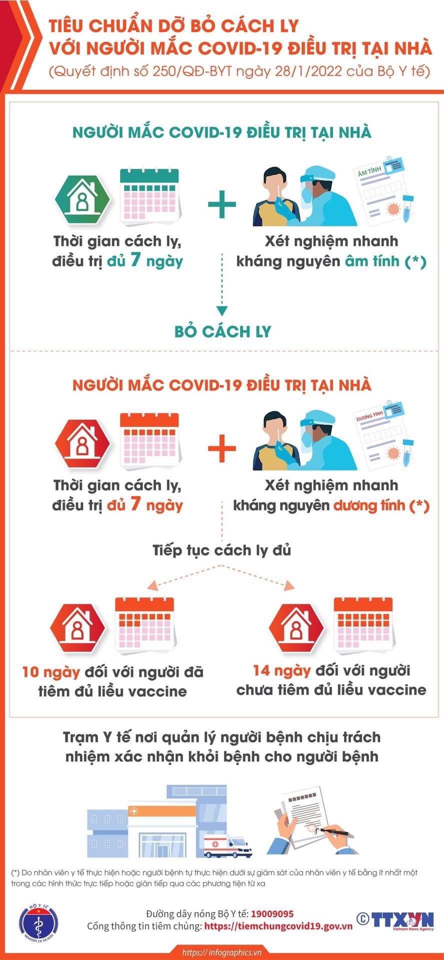 Tiêu chuẩn dỡ bỏ cách ly với người mắc COVID-19 điều trị tại nhà - 1