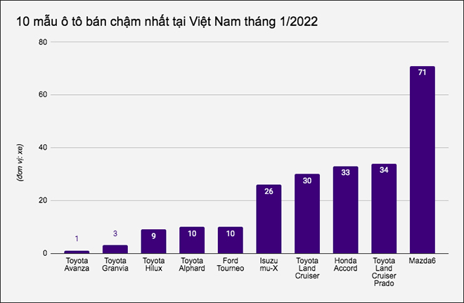10 mẫu ô tô bán chậm nhất tại Việt Nam tháng 1/2022 - 1