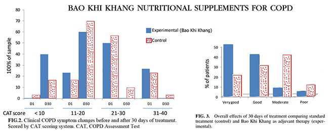 Hoa Kỳ công nhận chế phẩm tiêu diệt thành công đàm, ho, khó thở của Việt Nam - 3