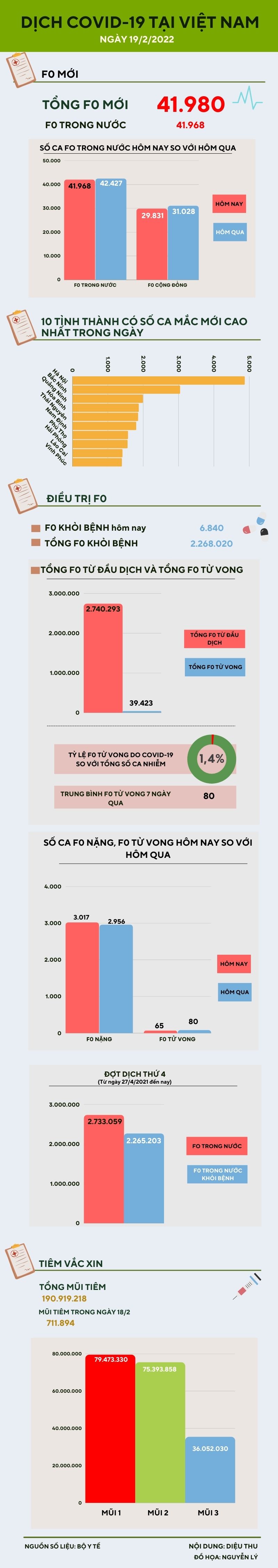 Ngày 19/2: Thêm 41.968 ca nhiễm COVID-19 trong nước - 1