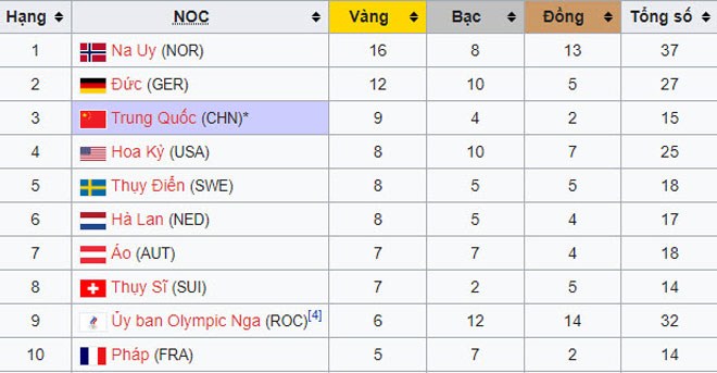 BXH 10 đoàn có thành tích tốt nhất tại Olympic 2022