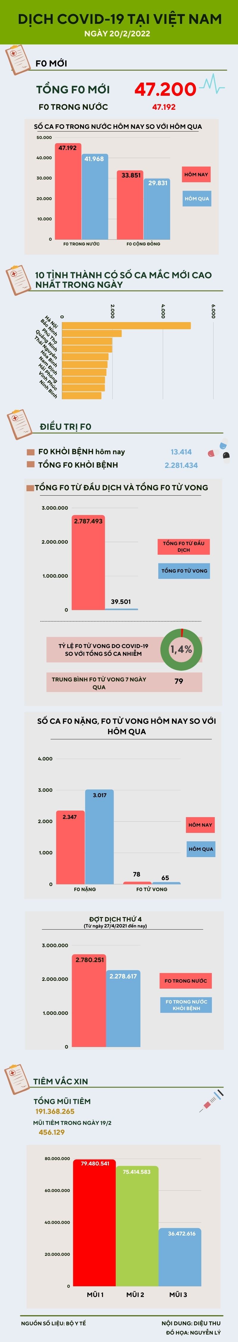 Ngày 20/2: Thêm 47.192 ca nhiễm COVID-19 trong nước - 1