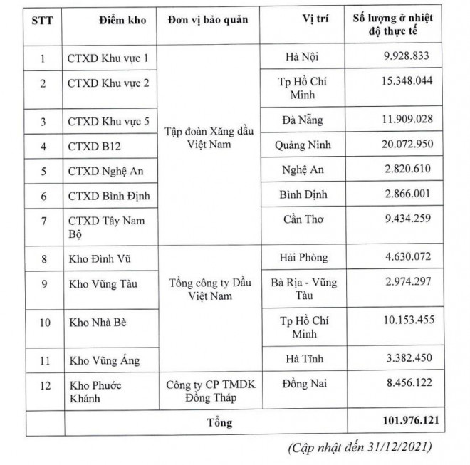 12 điểm kho dự trữ quốc gia.