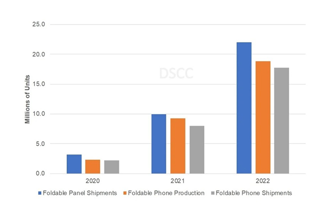 Số lượng smartphone màn hình gập tăng qua từng năm.