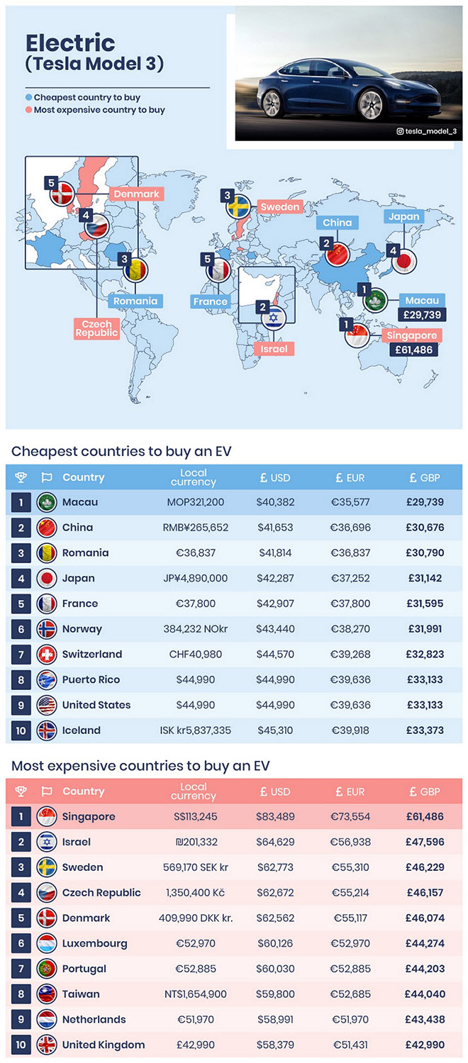 Giá xe điện tại 10 quốc gia này là rẻ nhất thế giới - 2