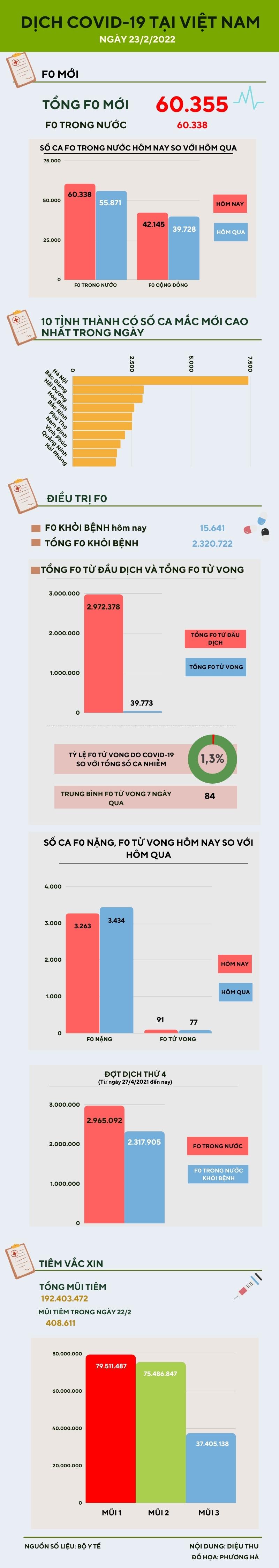 Ngày 23/2: Ghi nhận 60.338 ca COVID-19 trong nước, Vĩnh Phúc bổ sung 21.771 F0 - 1