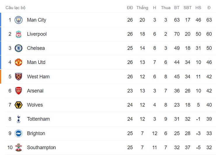 Liverpool khiến Man City &#34;run sợ&#34;, Tottenham kém MU mấy điểm trên bảng xếp hạng NHA? - 2