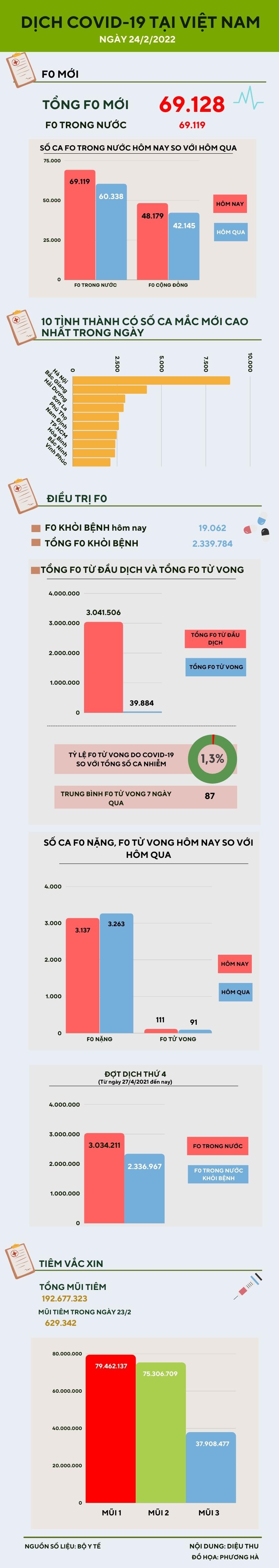 Thêm 69.119 ca COVID-19 trong nước, riêng Hà Nội có 8.864 ca - 1