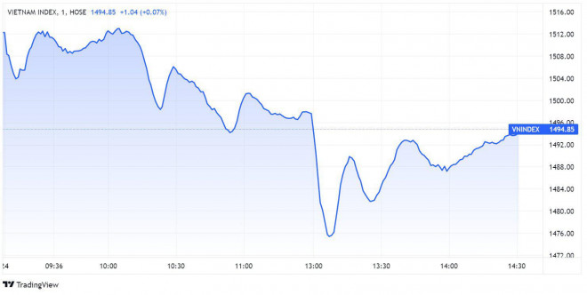 VN-Index lao dốc mạnh trước khi có lực cầu giúp hồi phục một phần về cuối phiên 24/2 (Ảnh: TradingView).