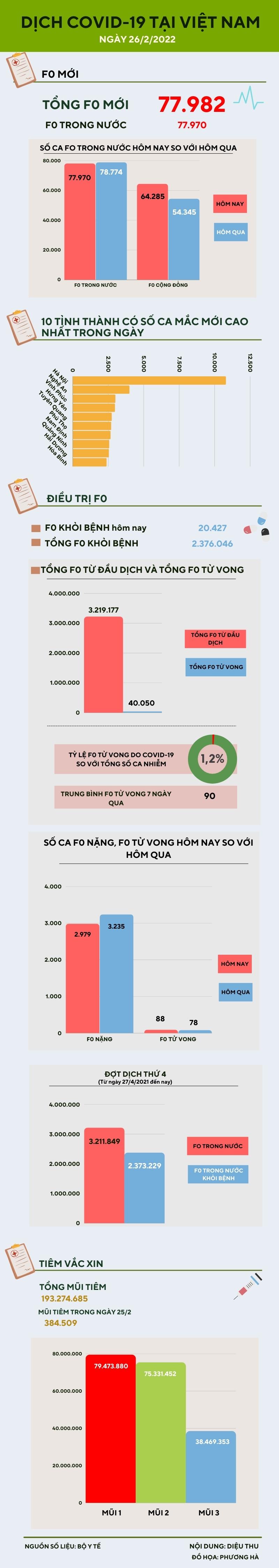 Ngày 26/2: Thêm 77.970 ca COVID-19 trong nước, Thái Nguyên bổ sung 20.894 F0 - 1