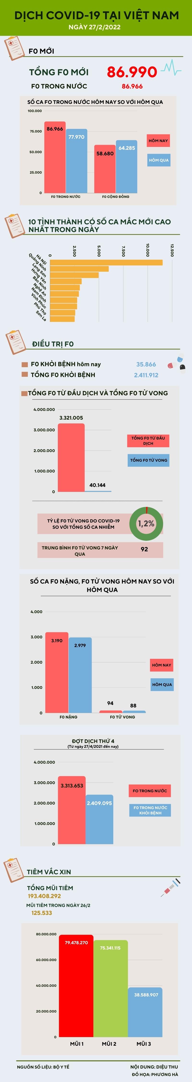 Ngày 27/2: Thêm 86.966 ca COVID-19 trong nước, riêng Hà Nội hơn 11.500 ca - 1