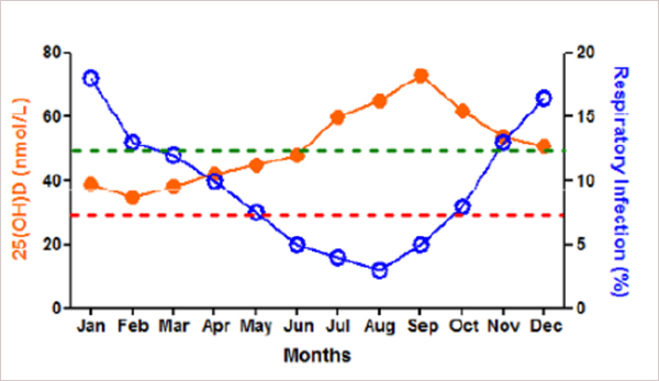 Nồng độ vitamin D cao (đường màu cam) làm giảm tỷ lệ mắc bệnh đường hô hấp (đường màu xanh dương)