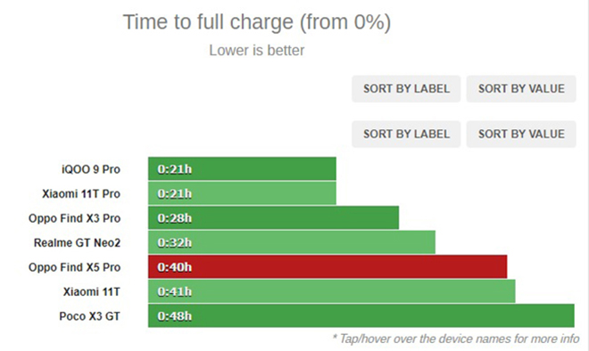 Thời gian sạc đầy của Oppo Find X5 Pro.