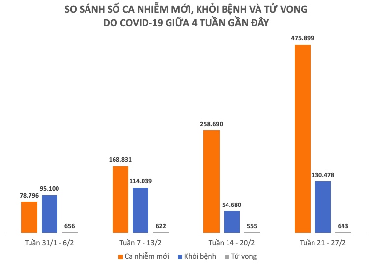 Tình hình dịch COVID-19 tuần qua (21 - 27/2) - 2