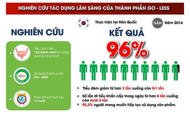Go-Less tia hy vọng đột phá mới cho bệnh nhân tiểu đêm, tiểu nhiều lần, bàng quang tăng hoạt OAB - 2