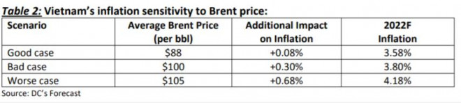 Các kịch bản liên quan đến tác động của giá dầu với lạm phát tại Việt Nam.