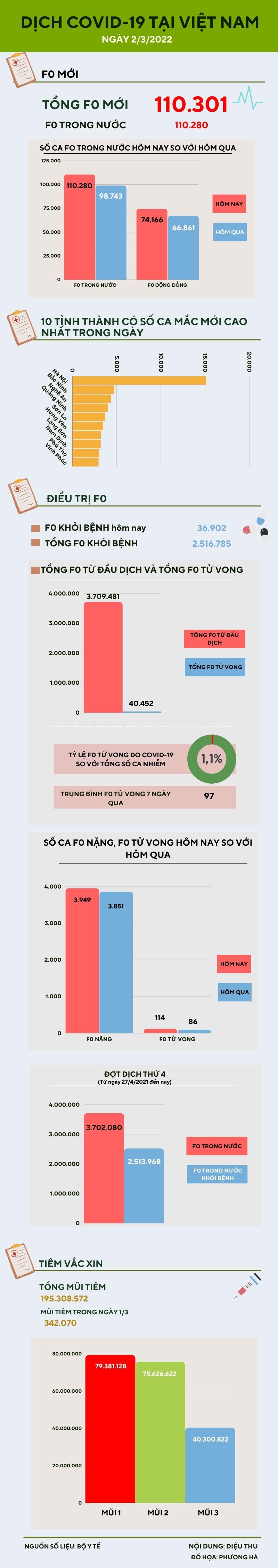 Ngày 2/3: Thêm 110.280 ca COVID-19 trong nước, 3 tỉnh bổ sung ca nhiễm - 1