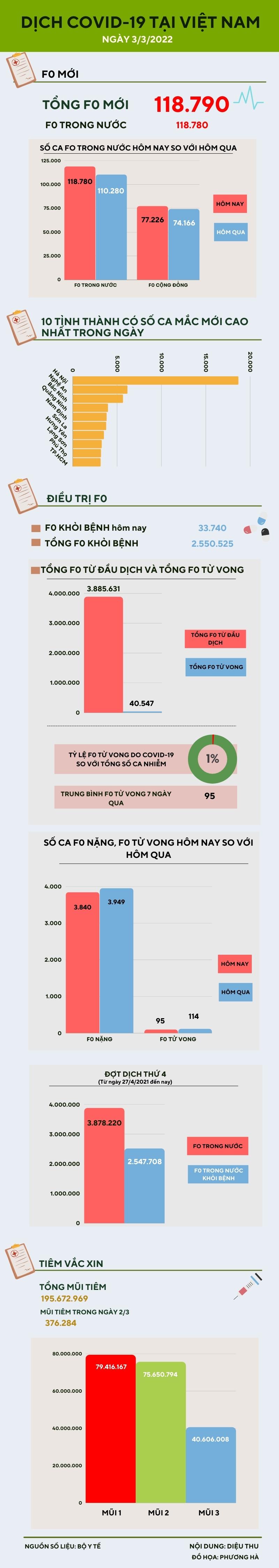 Ngày 3/3: Ghi nhận 118.780 ca COVID-19 trong nước, 2 tỉnh bổ sung ca bệnh - 1