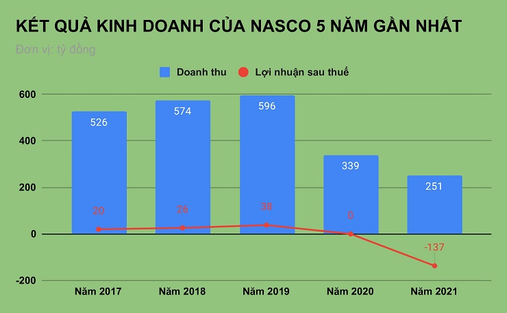 Kết quả kinh doanh của NAS năm 2021 giảm mạnh so với năm 2020