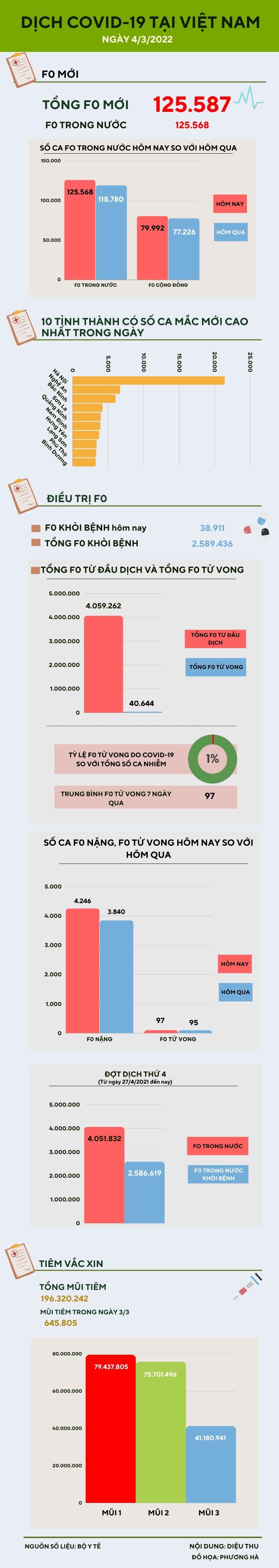 Ngày 4/3: Thêm 125.568 ca COVID-19 trong nước, 2 tỉnh đăng ký bổ sung F0 - 1