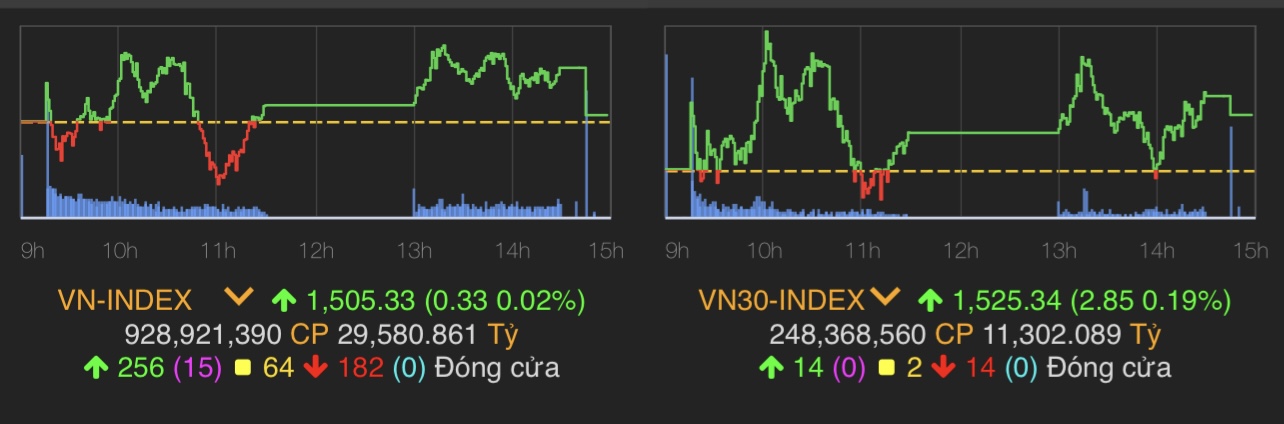 VN-Index tăng 0,33 điểm (0,02%) lên 1.505,33 điểm.