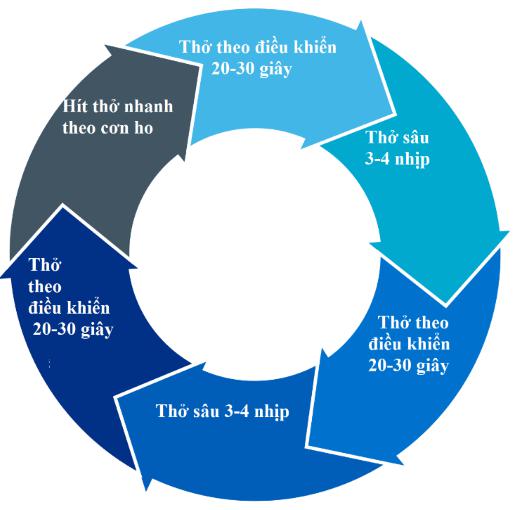 Sơ đồ hướng dẫn giảm cơn ho sau COVID – 19.