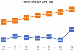 Tuần qua, số F0 tăng cao nhất kể từ đầu dịch