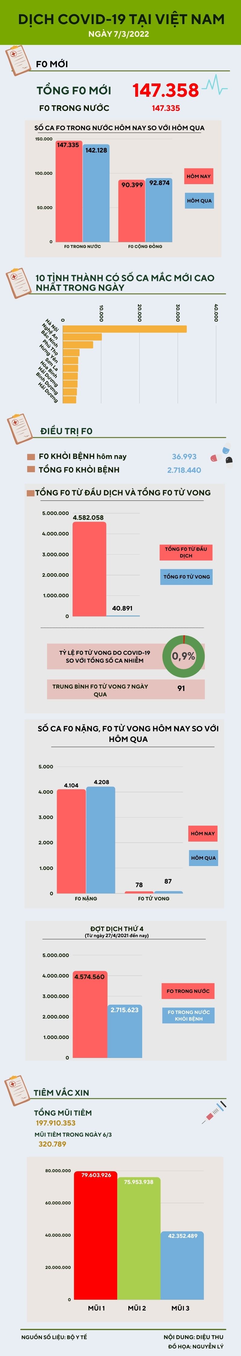 Ngày 7/3: Thêm 147.335 ca nhiễm COVID-19 trong nước - 1