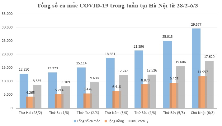 Tình hình dịch COVID-19 tại Hà Nội tuần qua - 1
