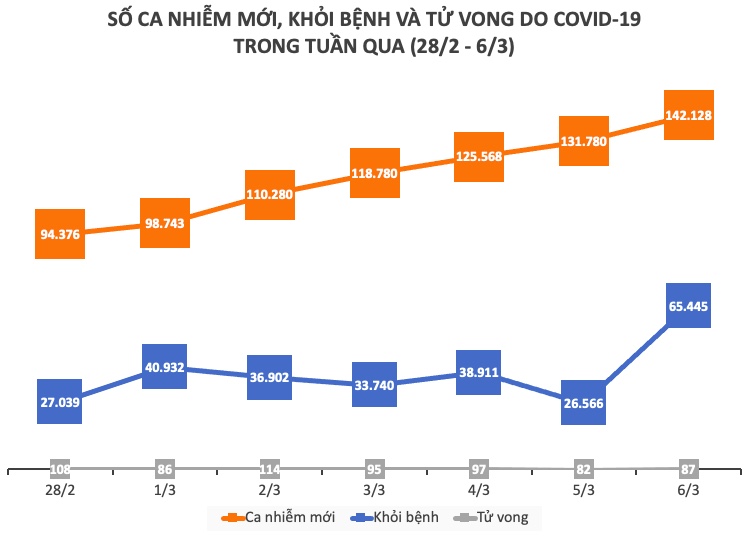 Tuần qua, số F0 tăng cao nhất kể từ đầu dịch - 1