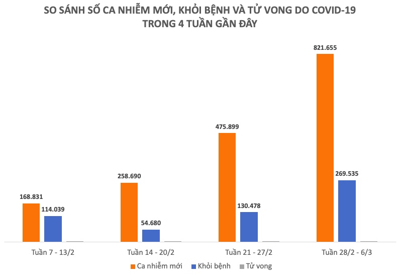 Tuần qua, số F0 tăng cao nhất kể từ đầu dịch - 2