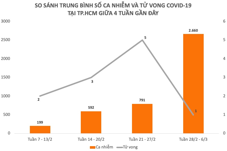 Tuần qua, số F0 tăng cao nhất kể từ đầu dịch - 4