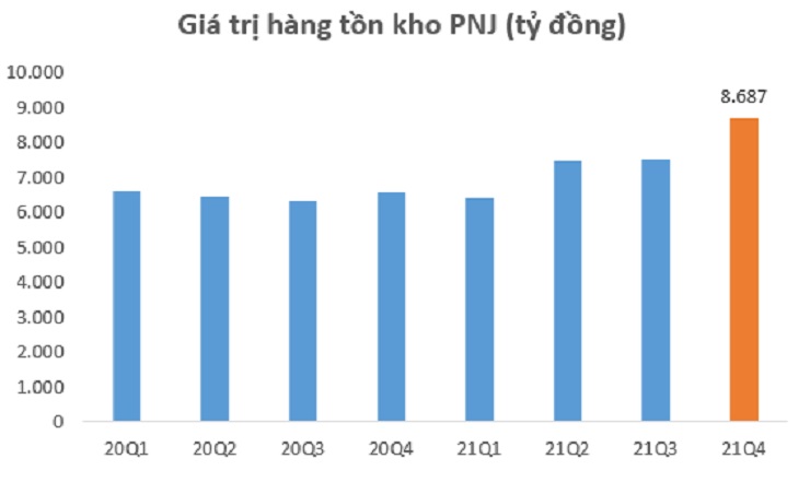 Với lượng vàng tồn kho gia tăng, cổ phiếu PNJ cũng tăng mạnh, có lúc vượt mốc 110.000 đồng/cp