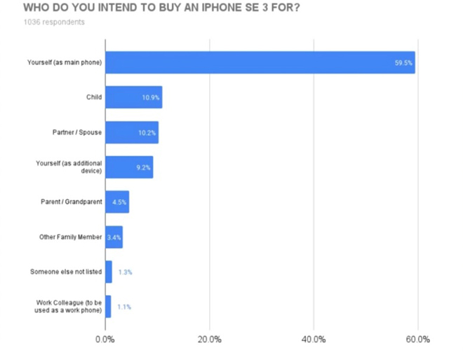 iFan khá hào hứng với&nbsp;iPhone SE 3.