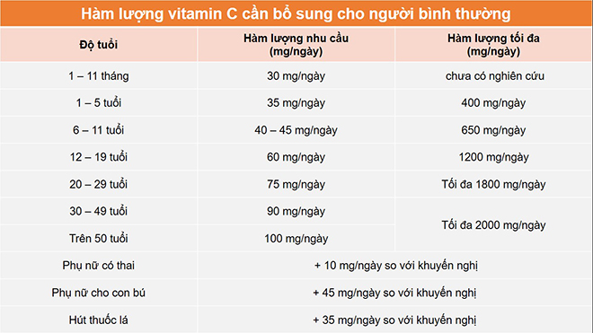 F0 điều trị tại nhà uống vitamin C đến đau bụng, buồn nôn liệu có phải cách tăng đề kháng hiệu quả? - 2