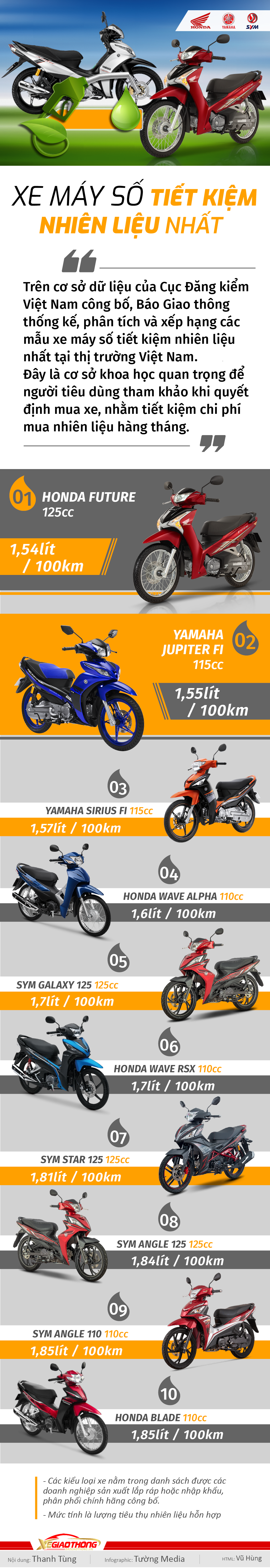Infographic: Top 10 xe máy số tiết kiệm nhiên liệu nhất Việt Nam - 1