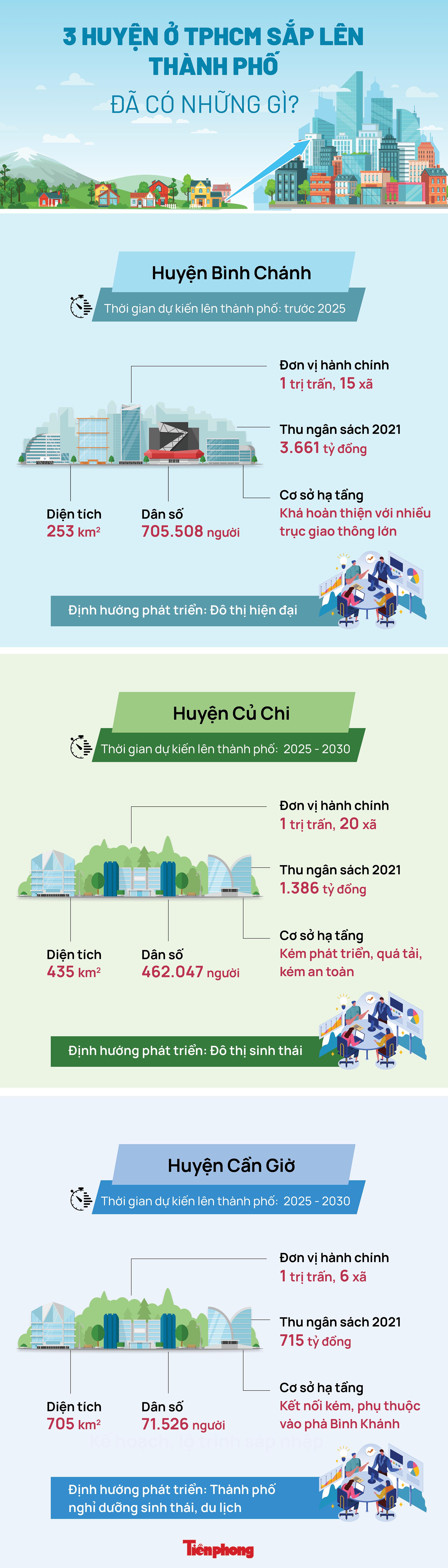 [Infographics] Chi tiết 3 huyện ở TPHCM sắp lên thành phố - 1