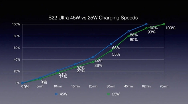 Tốc độ sạc 45W và 25W qua thời gian.