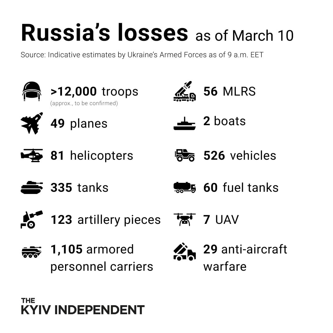 Thiệt hại bên phía Nga theo công bố của Ukraine, tính đến ngày 10.3.