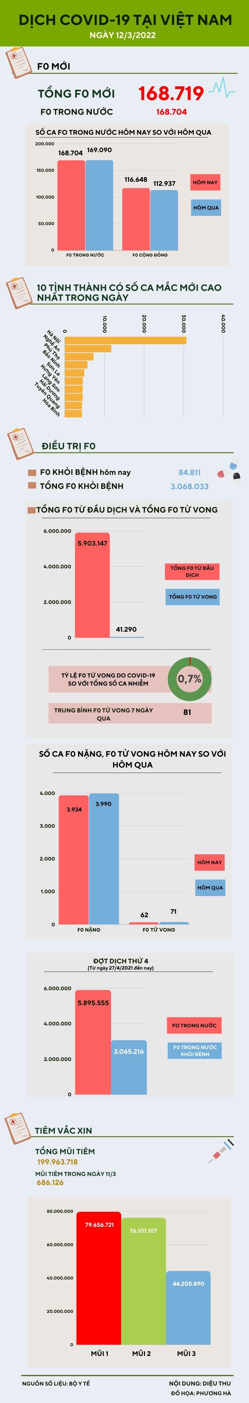 Ngày 12/3: 168.704 ca COVID-19 trong nước, Hà Nội bổ sung 195.000 F0 - 1