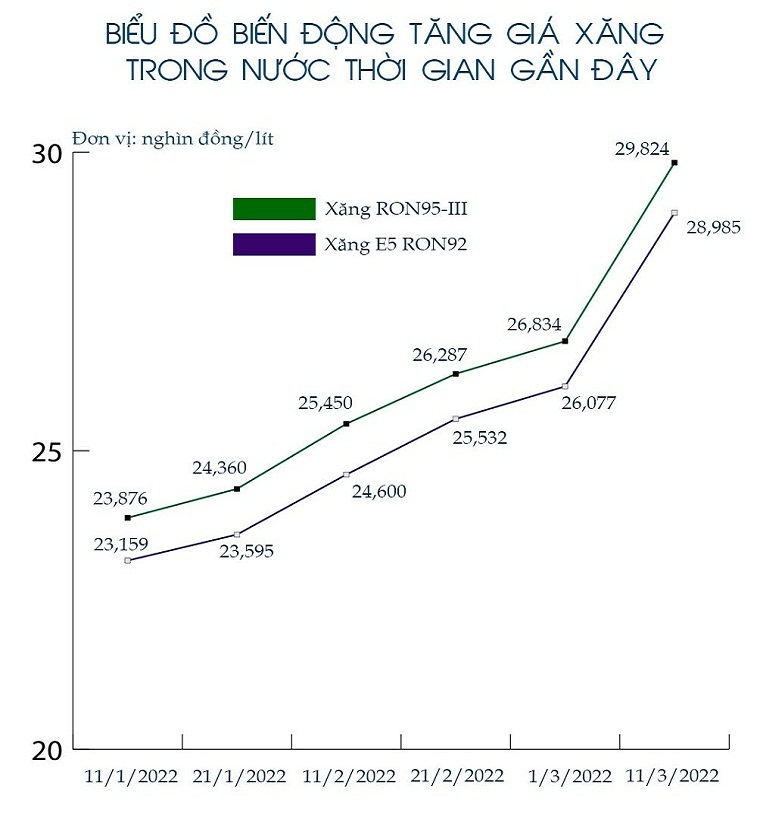 Giá xăng lập kỷ lục gần 30.000 đồng/lít: Dân văn phòng “thắt lưng buộc bụng”, chủ xế hộp ngậm ngùi cất xe - 2