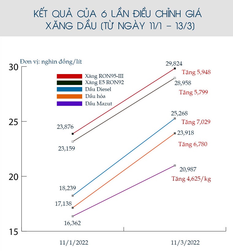 Giá xăng lập kỷ lục gần 30.000 đồng/lít: Dân văn phòng “thắt lưng buộc bụng”, chủ xế hộp ngậm ngùi cất xe - 3